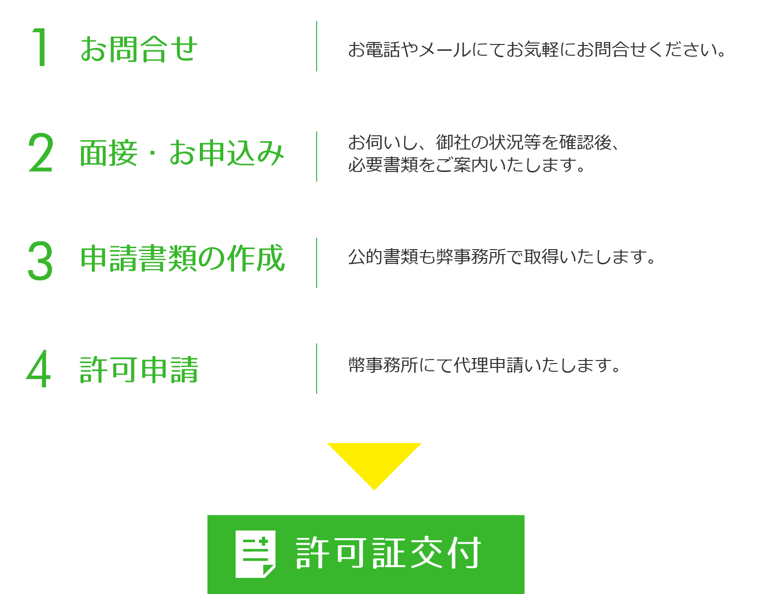 お問合せから取得・更新までの流れ
