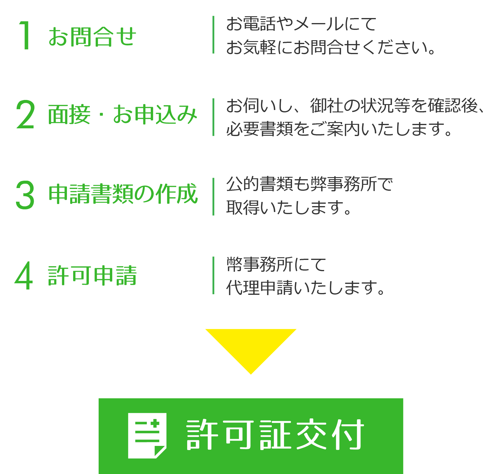 お問合せから取得・更新までの流れ